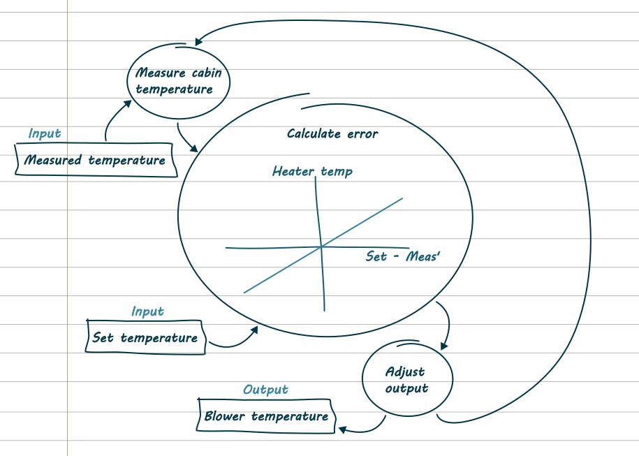 A block diagram of climate control in a car. In the first block is 'measure cabin temperature'. The input is the measured temperature. The next block is 'calculate error'. The input is the set temperature. There is a graph with set minus measured on the x axis and heater temp on the y axis. In the last block, 'adjust output', the output is the blower temperature. An arrow indicates it goes back to the start.